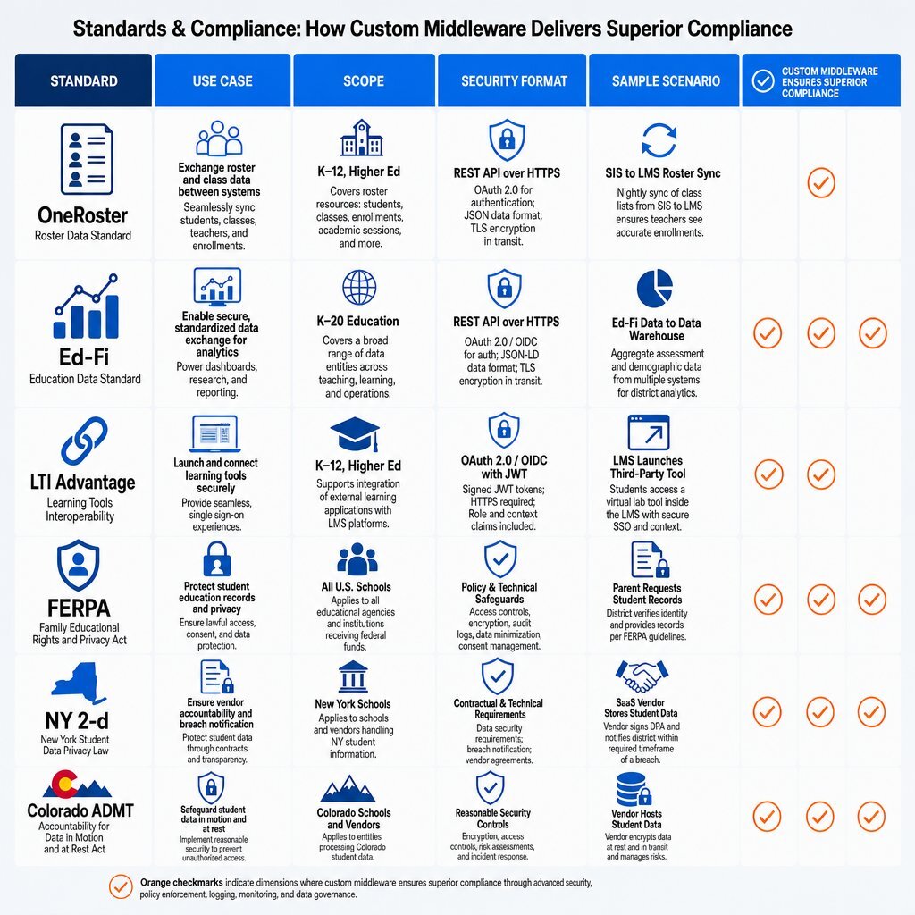 SIS Interoperability & Compliance Matrix