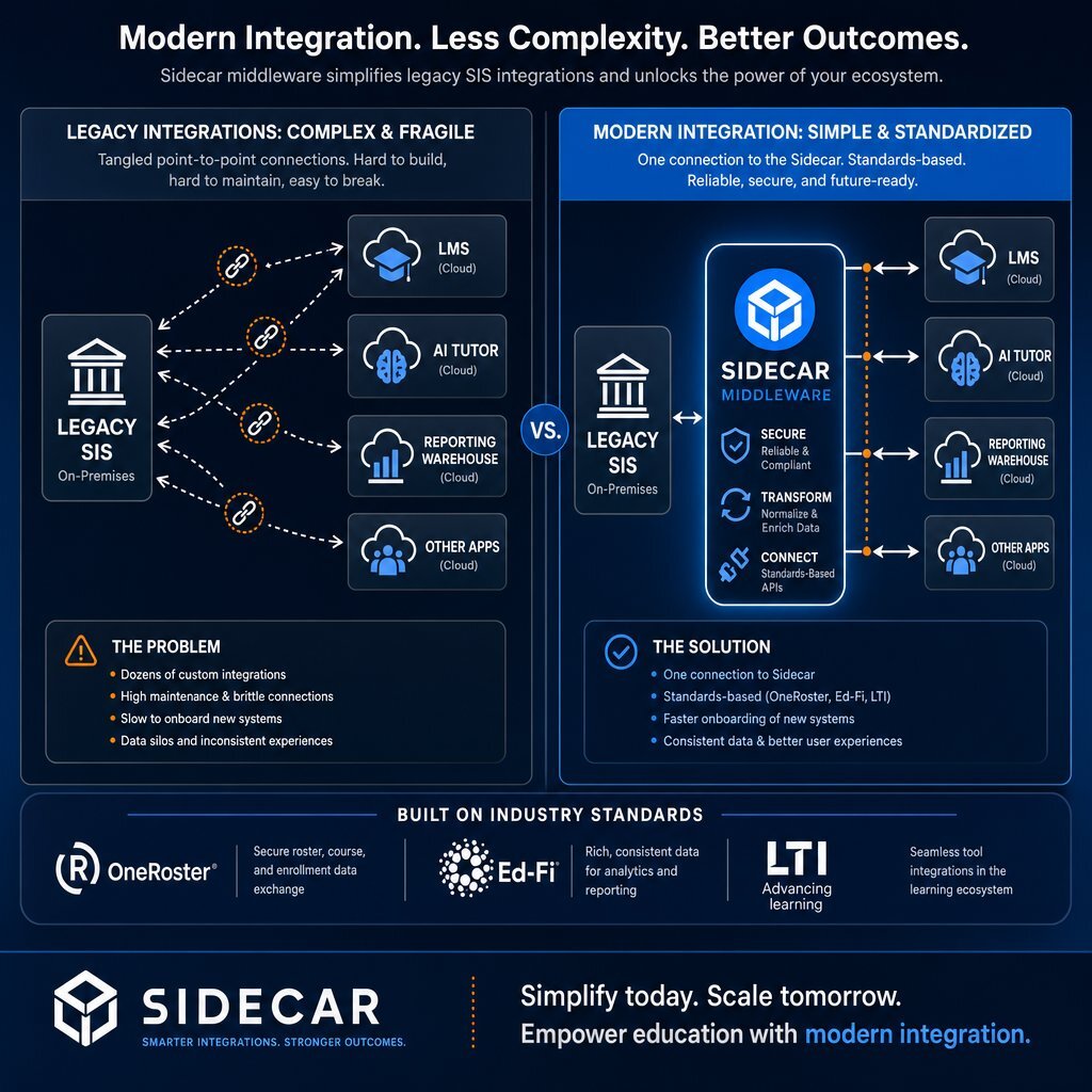 The SIS-LMS Integration Maze