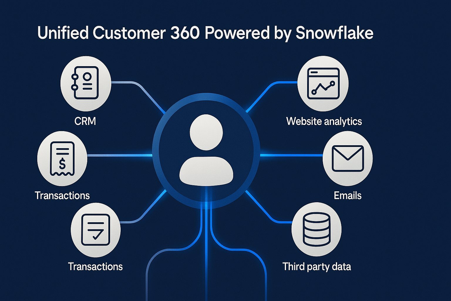 Snowflake customer 360 data view
