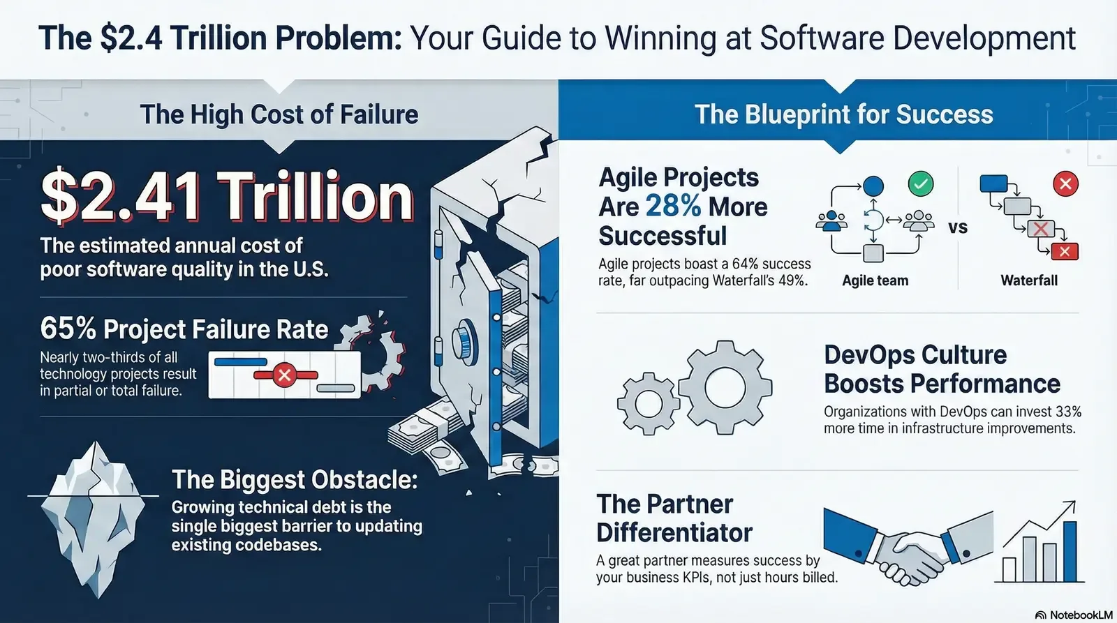 Infographic detailing the costs of software project failures and key strategies like Agile, DevOps, and strong partnerships for improvement.