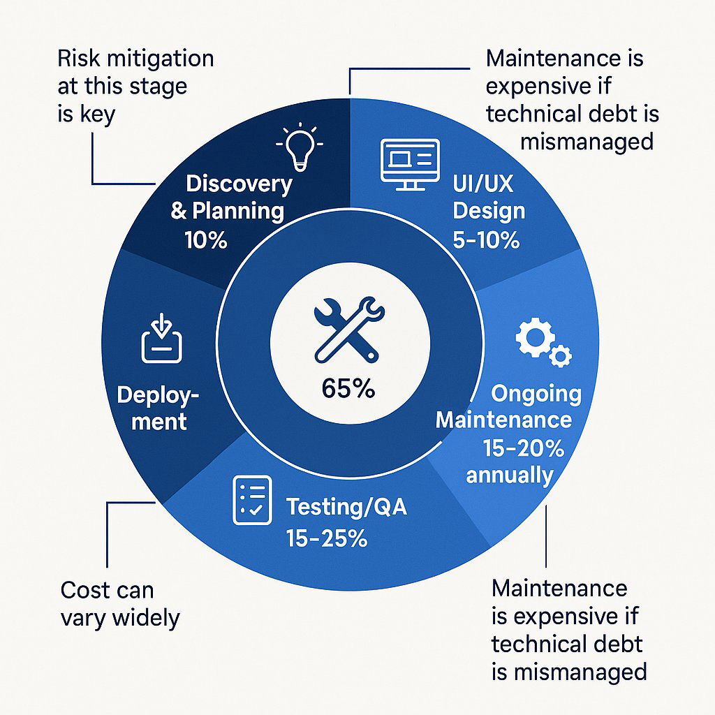 Software Project Lifecycle: Cost Allocation Infographic