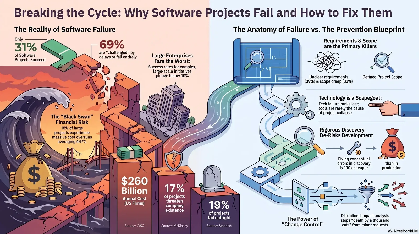 Infographic depicting key factors contributing to software project failures and blueprints for their prevention.