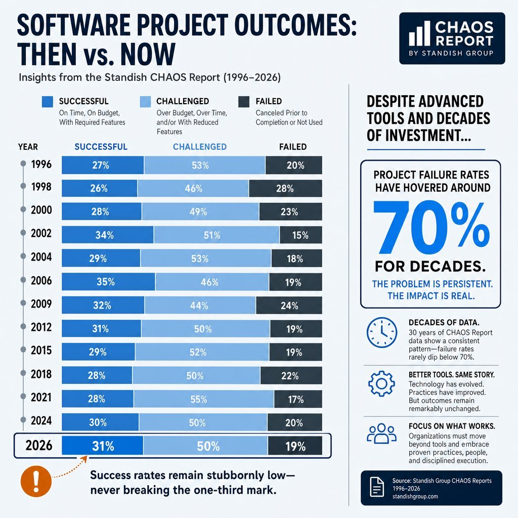 Historic Software Project Failure Rates Infographic