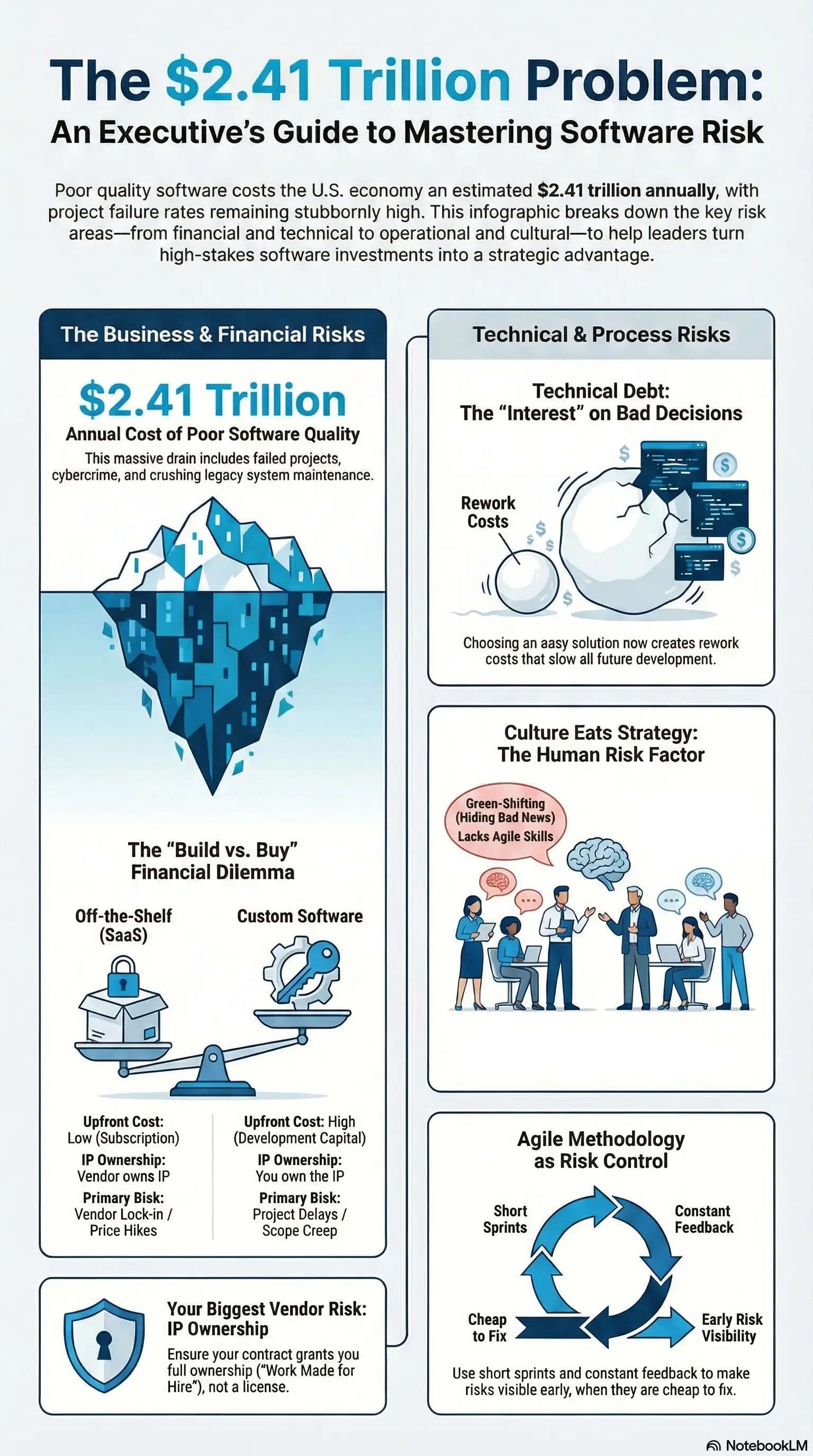 Infographic summarizing the economic impact and risk management strategies for poor software quality in the U.S.