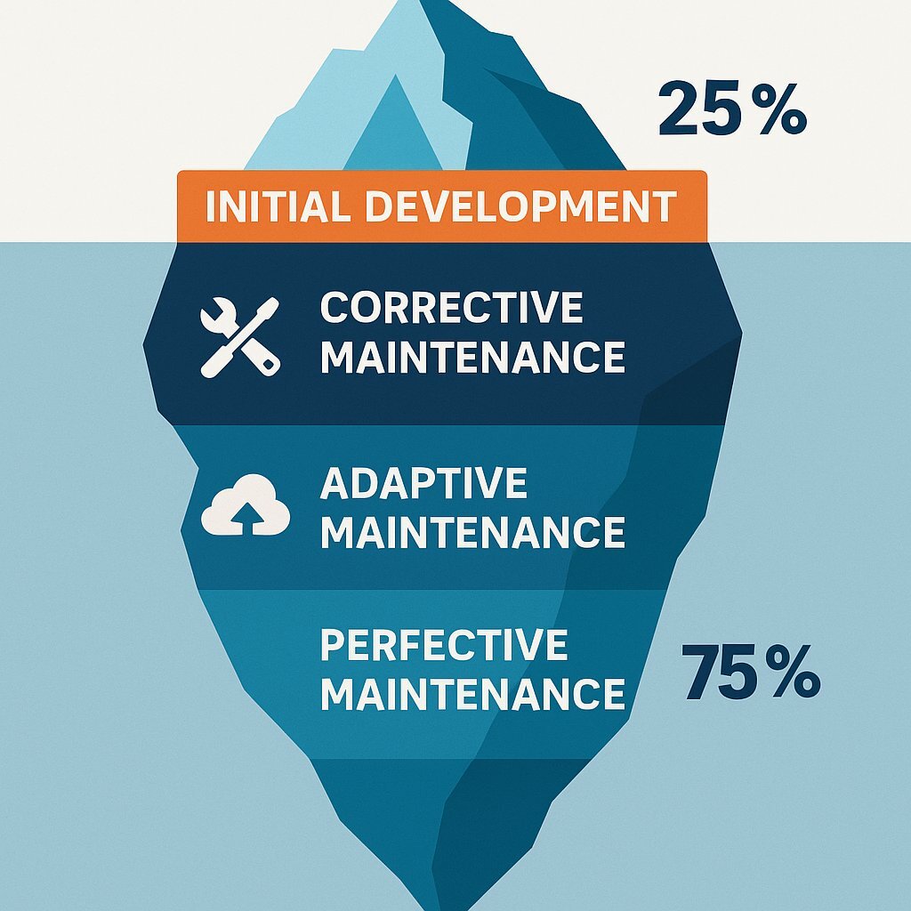 The True Cost of Software: The TCO Iceberg