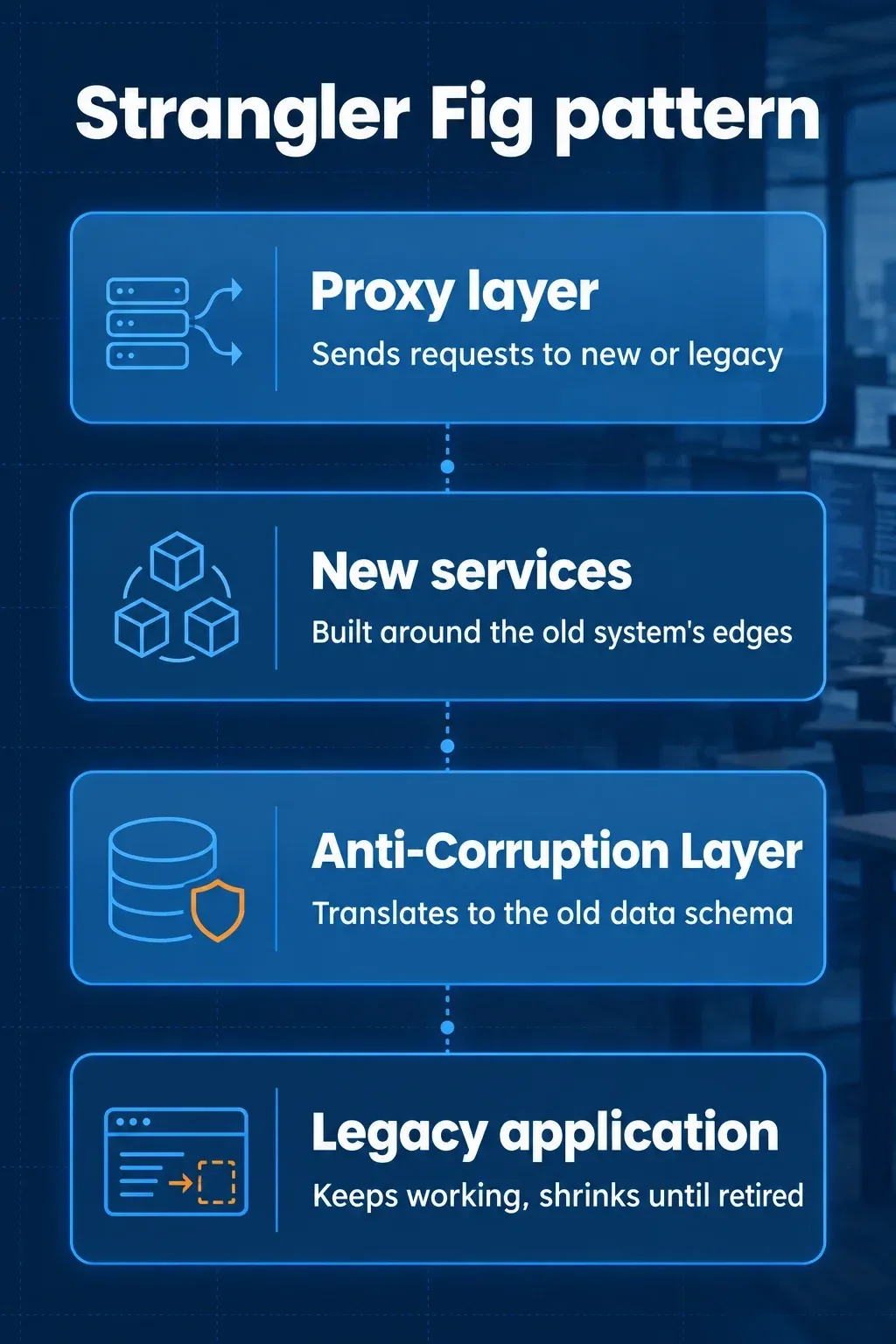 System diagram of the Strangler Fig pattern: proxy layer, new services, Anti-Corruption Layer and legacy application.
