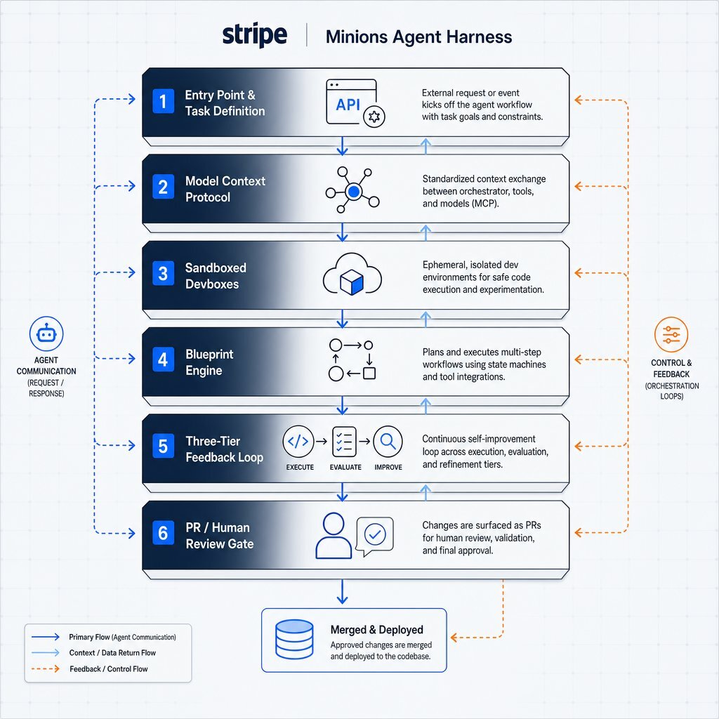 Breakdown of the six-layer agent harness underpinning Stripe's autonomous Minions swarm.