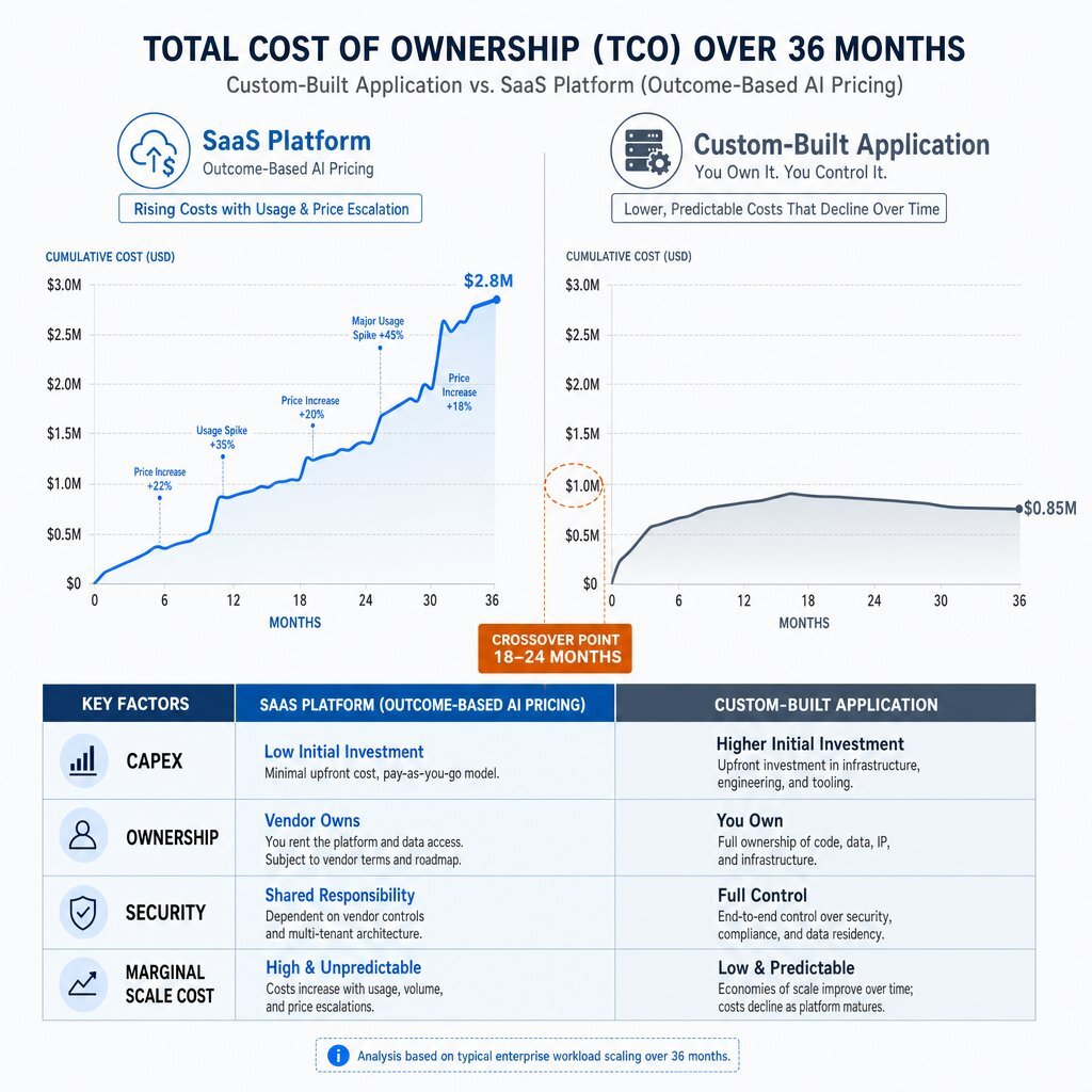 TCO Showdown: Custom Build vs. SaaS for High-Volume AI Workloads