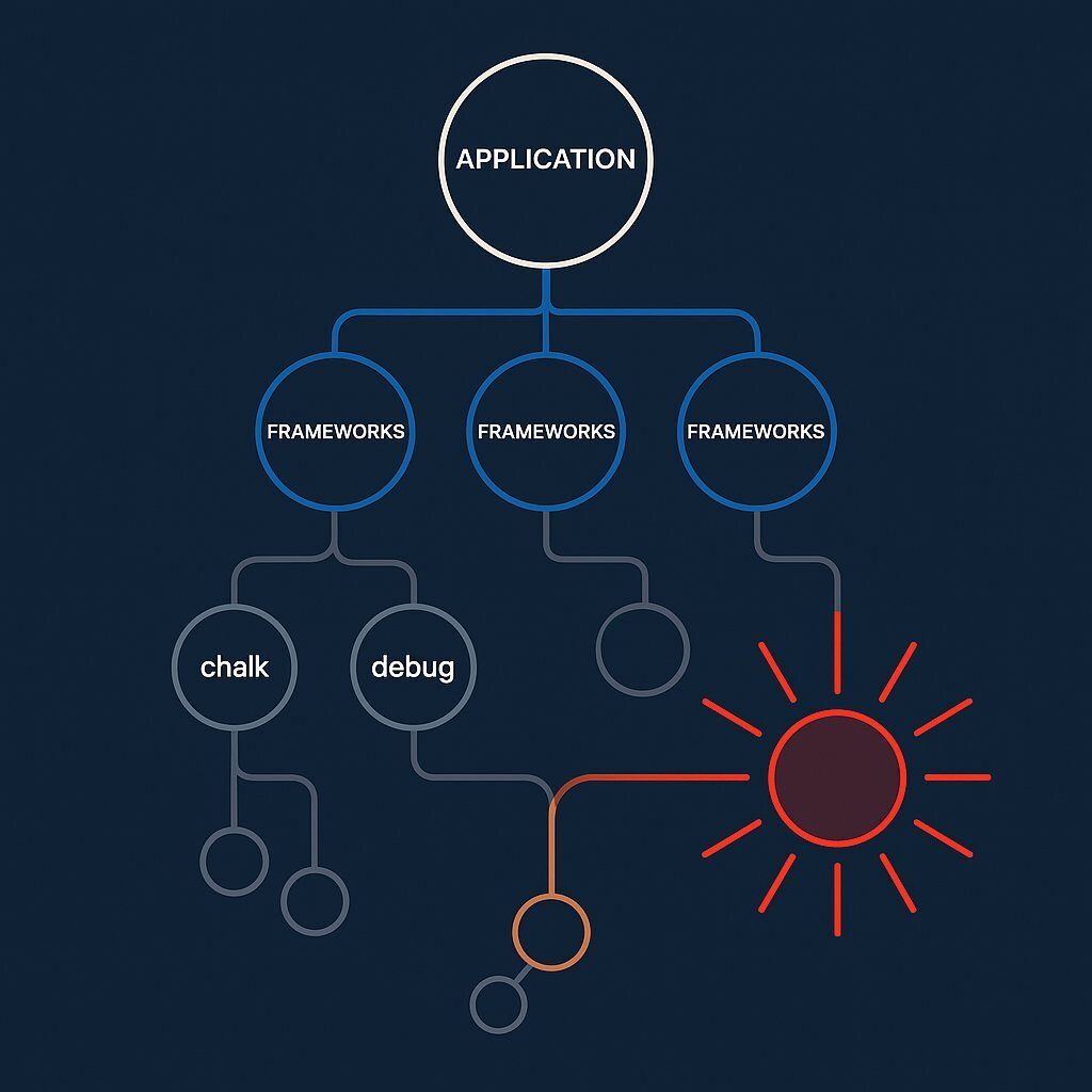The Transitive Trust Problem: Inherited Dependencies