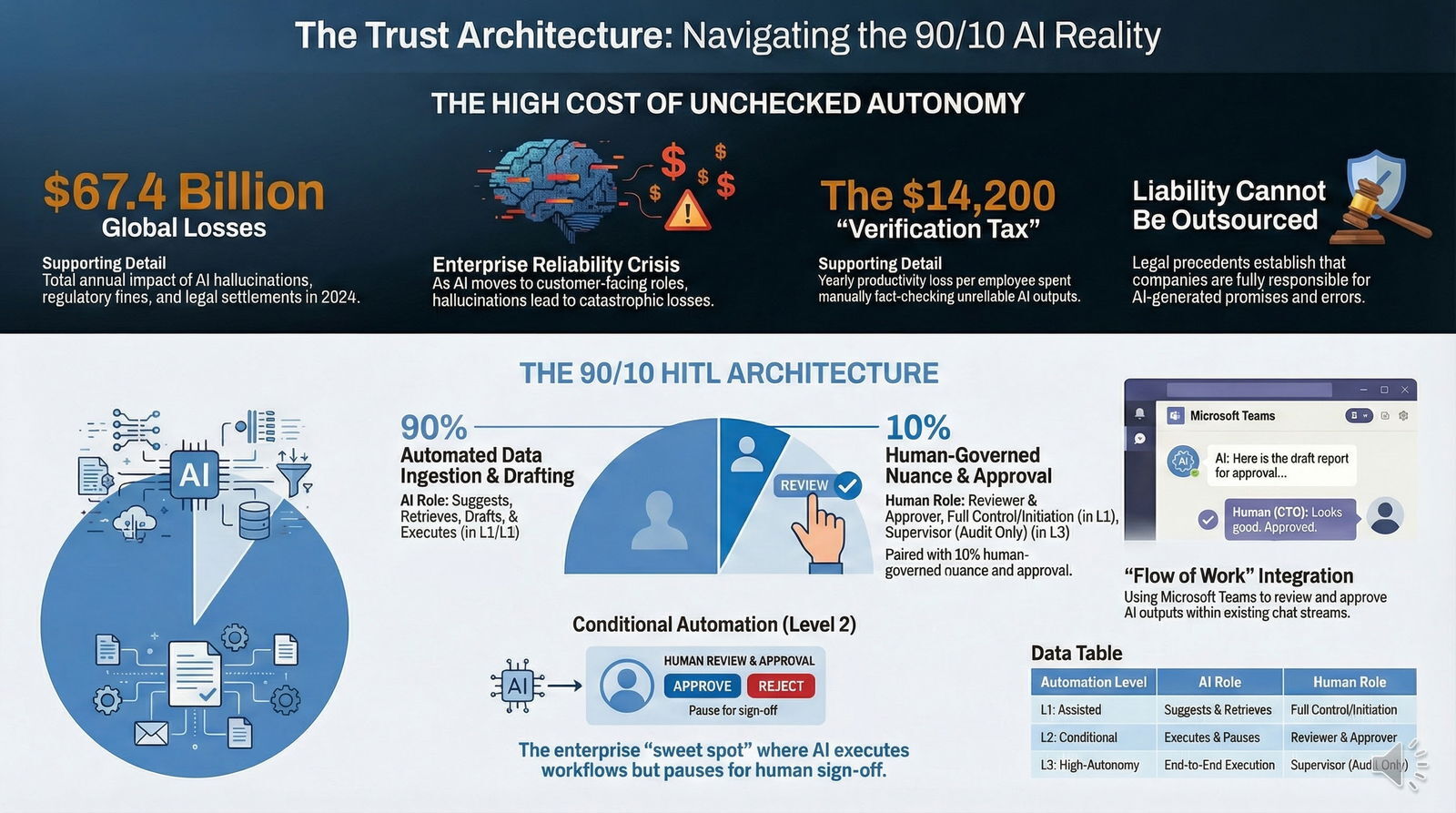 Overview of the 90/10 Human-in-the-Loop Trust Architecture balancing AI automation with human approval to reduce risk and ensure reliability.