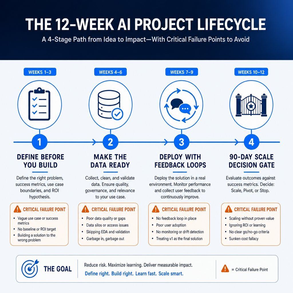 Twelve-Week AI Project Failure Pathway