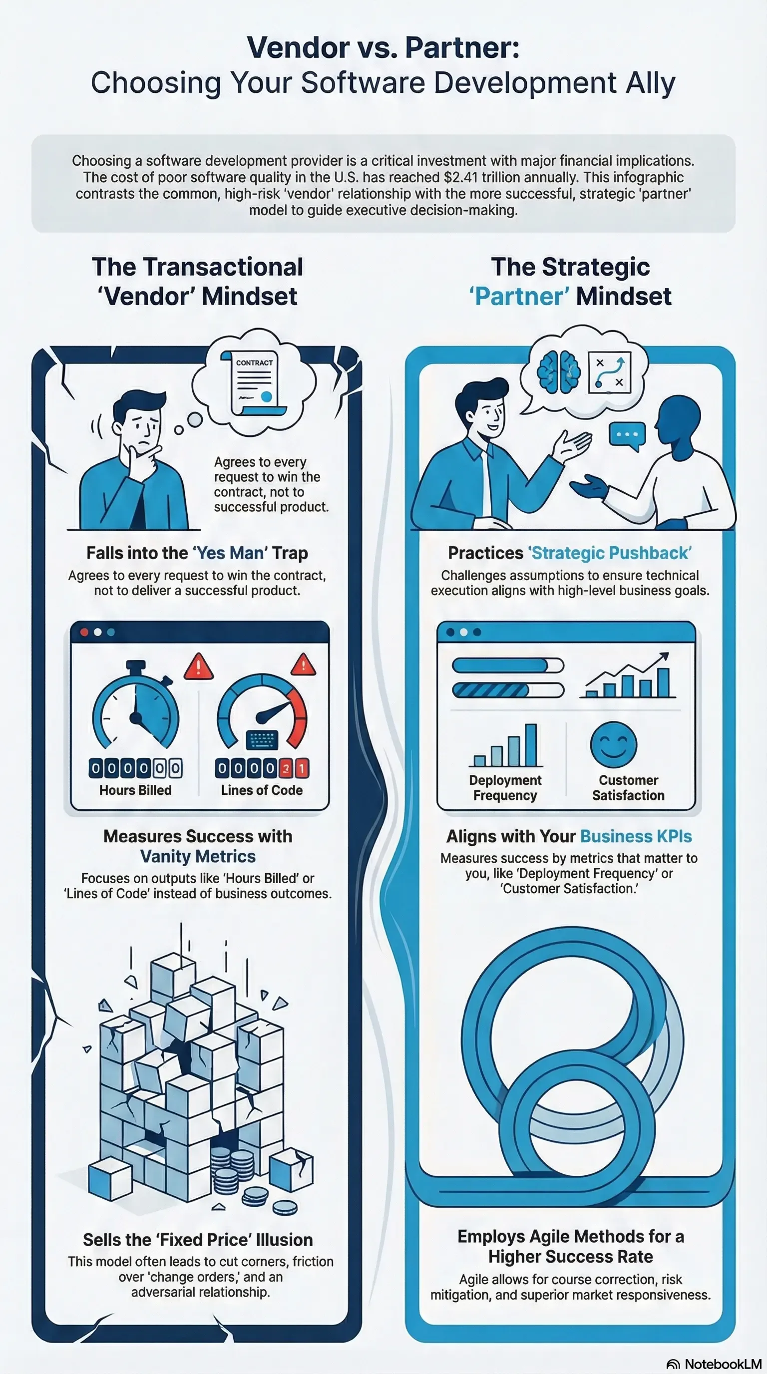 Comparison of vendor and partner mindsets in software development.
