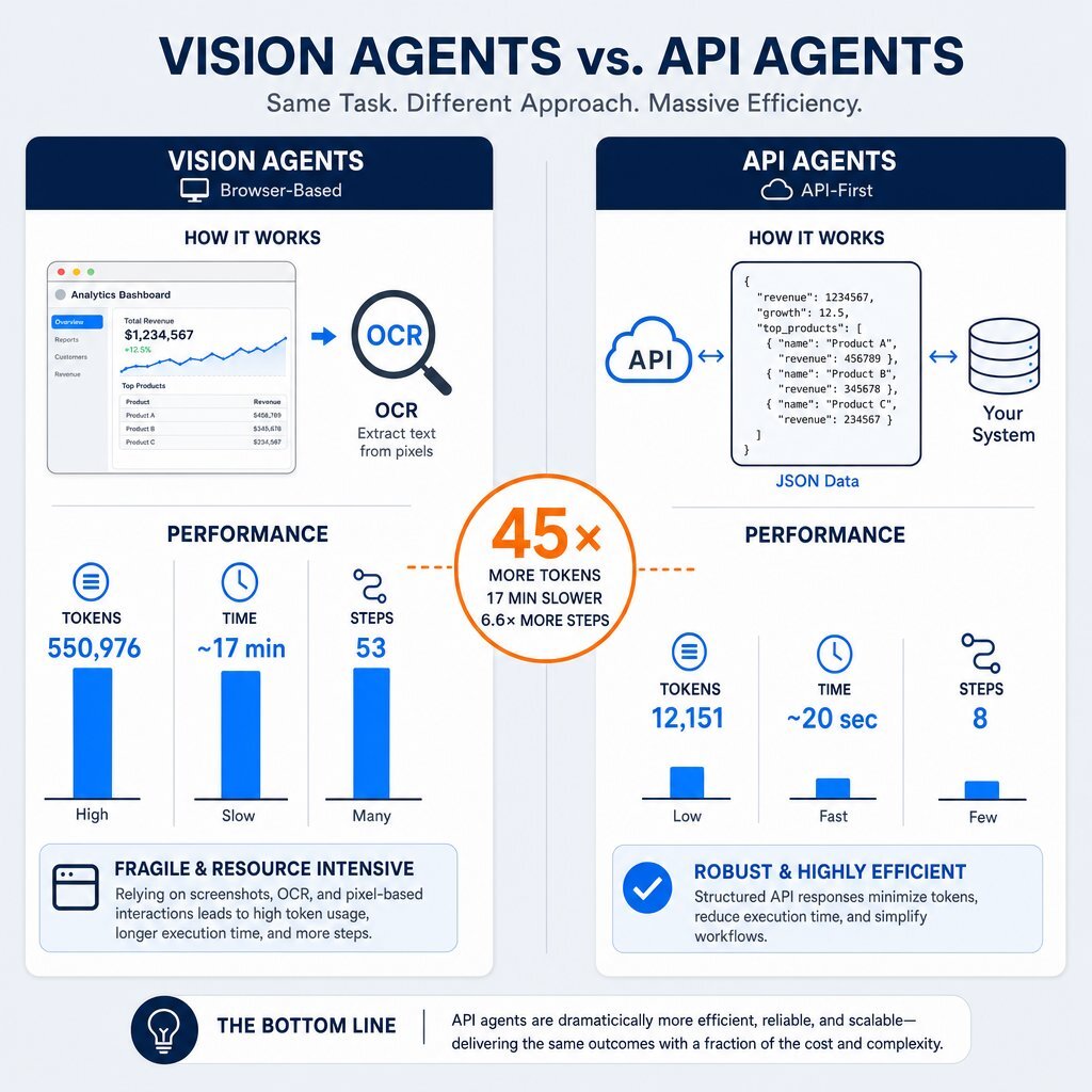 Infographic: Vision vs API Agents — Token & Time Costs
