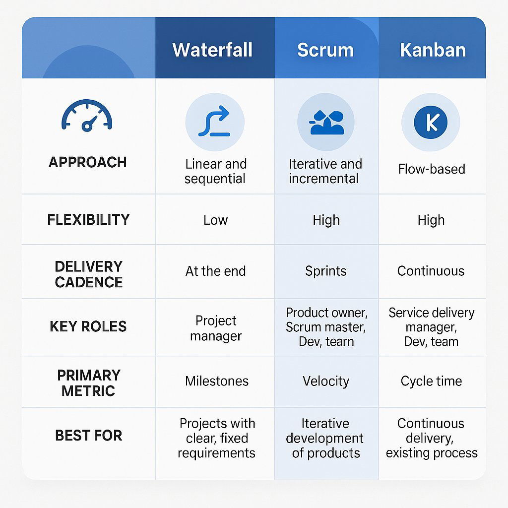 Waterfall vs Scrum vs Kanban: Comparison Table