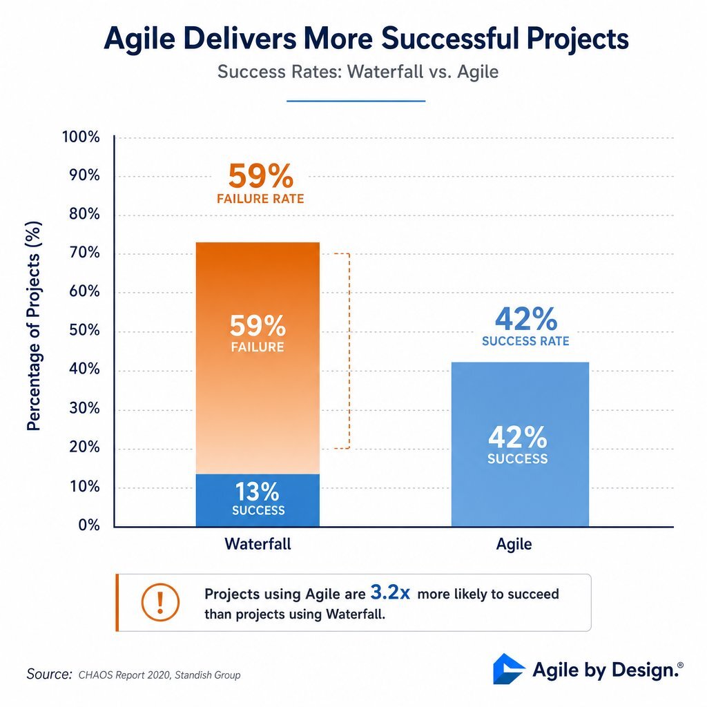 Waterfall vs. Agile Project Success Rates